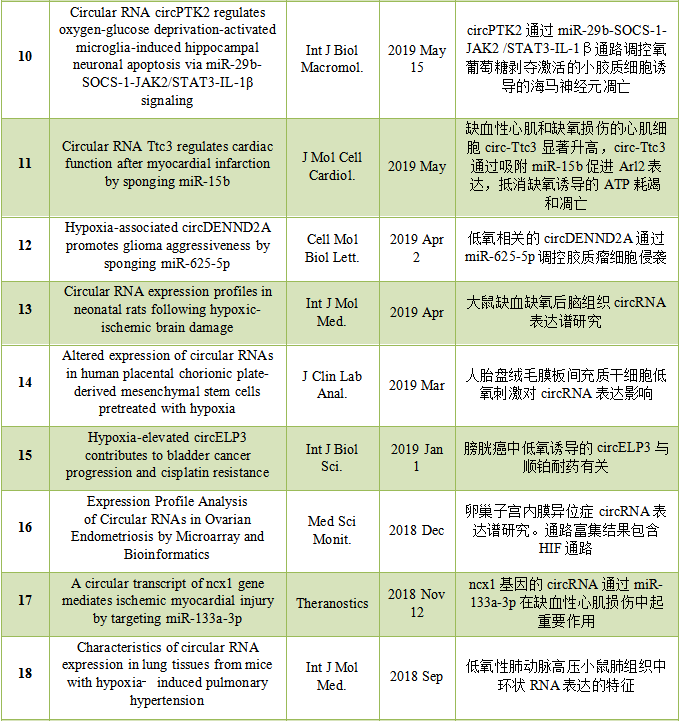 氧感知信號(hào)通路相關(guān)circRNA研究回顧-肽度TIMEDOO