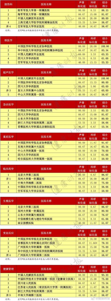 復(fù)旦版《2018年度中國醫(yī)院排行榜》:北京協(xié)和居首-肽度TIMEDOO