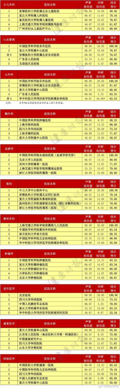 復(fù)旦版《2018年度中國醫(yī)院排行榜》:北京協(xié)和居首-肽度TIMEDOO