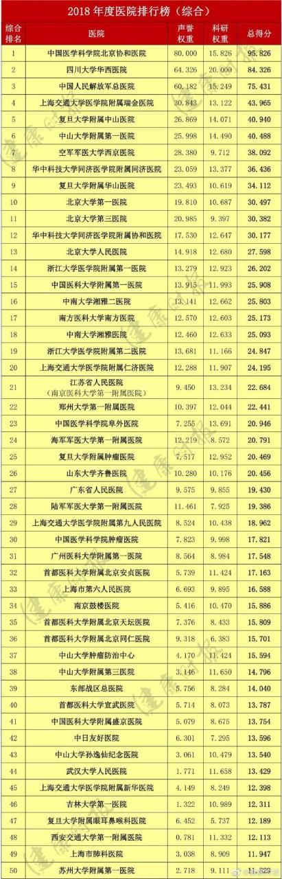 復(fù)旦版《2018年度中國醫(yī)院排行榜》:北京協(xié)和居首-肽度TIMEDOO