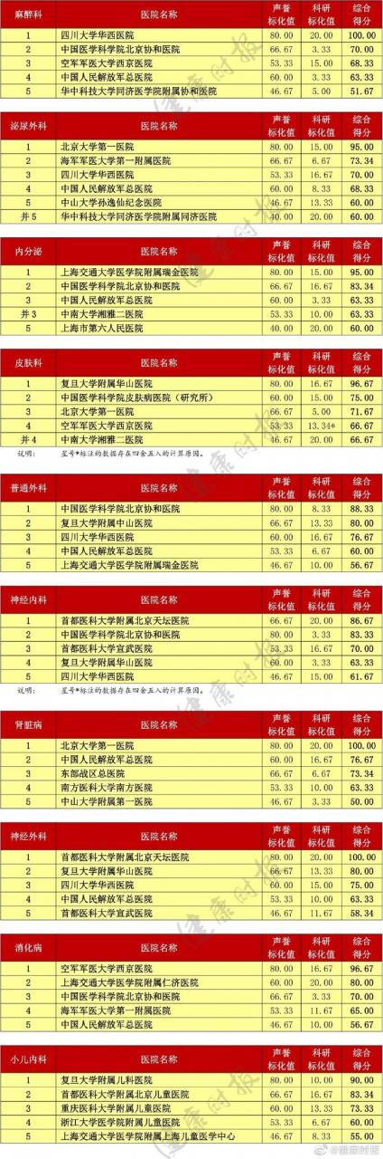 復(fù)旦版《2018年度中國醫(yī)院排行榜》:北京協(xié)和居首-肽度TIMEDOO
