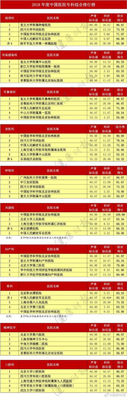 復(fù)旦版《2018年度中國醫(yī)院排行榜》:北京協(xié)和居首-肽度TIMEDOO