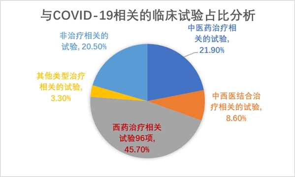 210項(xiàng)新冠臨床試驗(yàn)專家點(diǎn)評(píng)來了!-肽度TIMEDOO