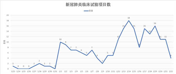 210項(xiàng)新冠臨床試驗(yàn)專家點(diǎn)評(píng)來了!-肽度TIMEDOO
