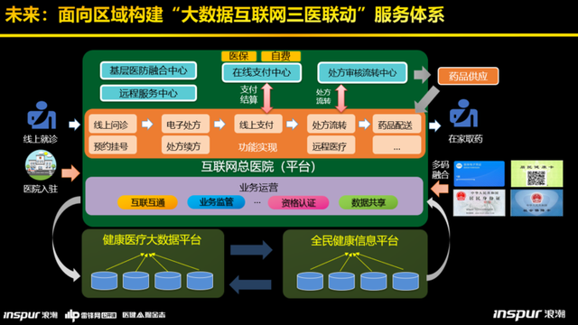 浪潮健康高傳貴:深度拆解健康醫(yī)療大數(shù)據(jù)平臺(tái)建設(shè)的“三大模板”-肽度TIMEDOO