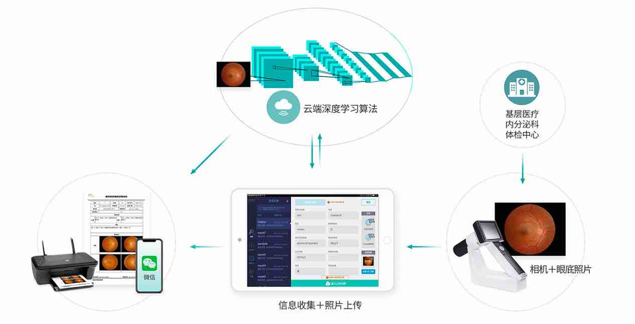 深圳硅基智能:成功獲中國(guó)首批糖網(wǎng)篩查AI輔助診斷軟件三類(lèi)證-肽度TIMEDOO