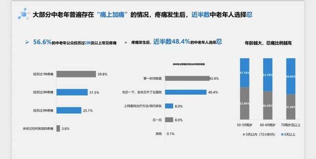 首個(gè)《中老年常見(jiàn)疼痛防治認(rèn)知調(diào)研報(bào)告》發(fā)布-肽度TIMEDOO
