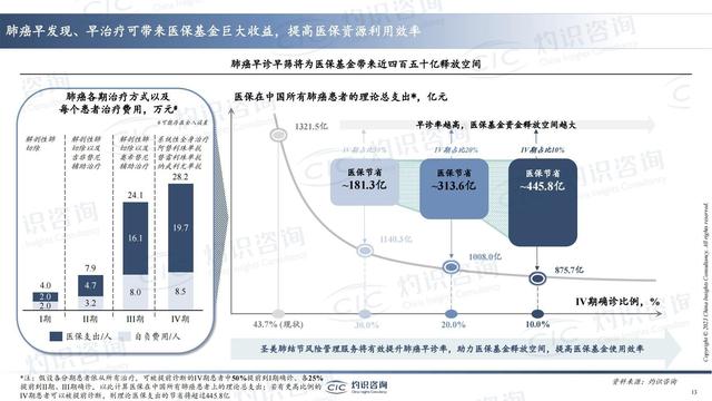 中國肺癌早篩早診行業(yè)藍皮書-肽度TIMEDOO
