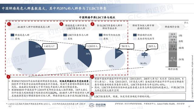 中國肺癌早篩早診行業(yè)藍皮書-肽度TIMEDOO