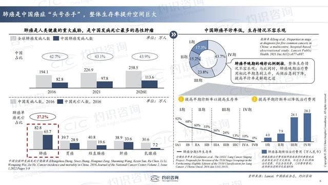 中國肺癌早篩早診行業(yè)藍皮書-肽度TIMEDOO