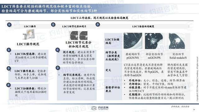 中國肺癌早篩早診行業(yè)藍皮書-肽度TIMEDOO