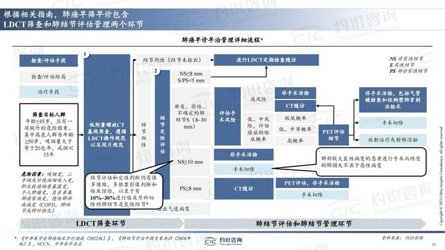 中國肺癌早篩早診行業(yè)藍皮書-肽度TIMEDOO