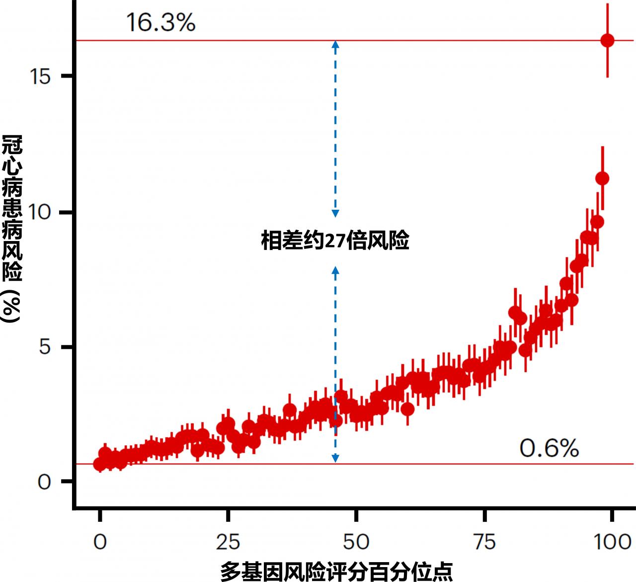 中美科學(xué)家合作開發(fā)預(yù)測冠心病患病風險模型-肽度TIMEDOO