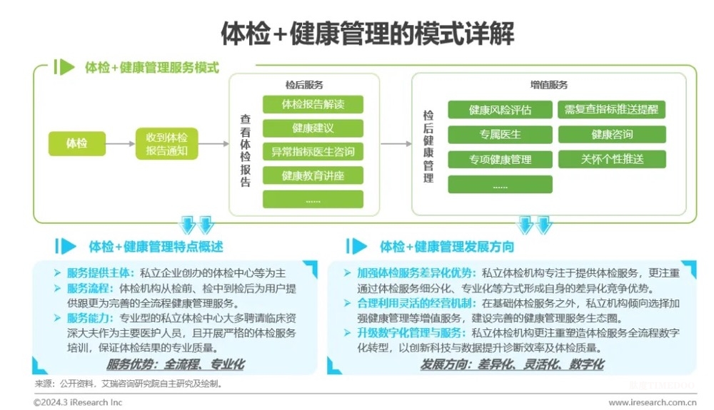 中國健康管理行業(yè)研究報告-肽度TIMEDOO