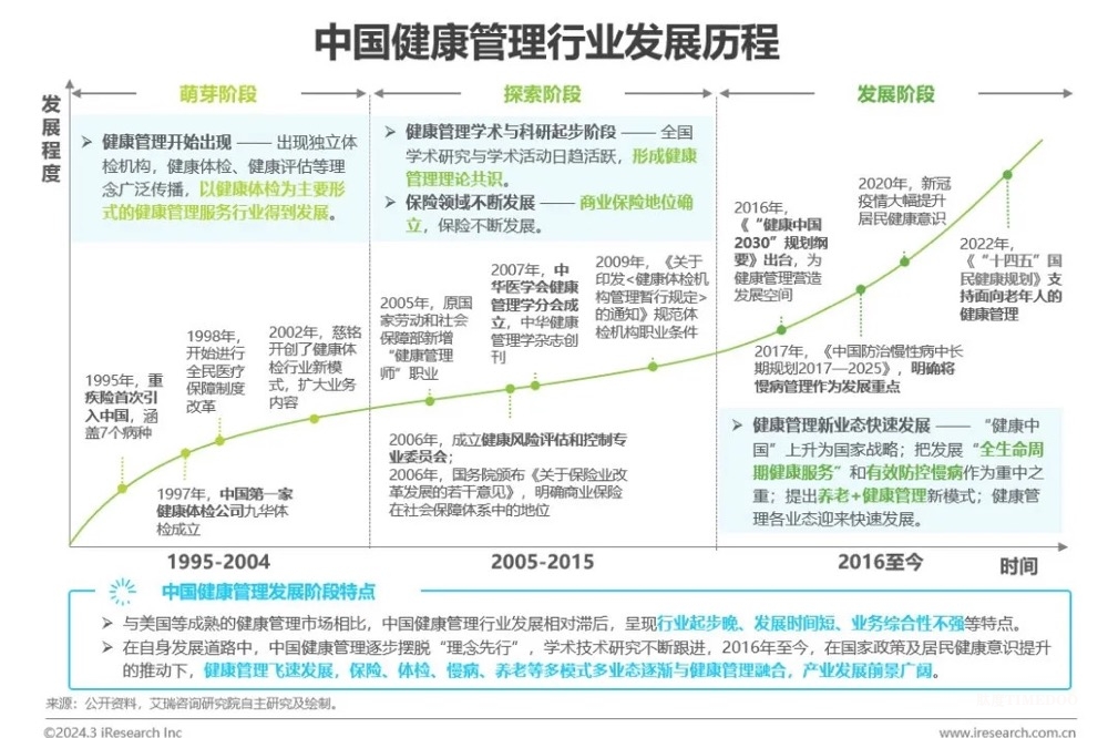 中國健康管理行業(yè)研究報告-肽度TIMEDOO
