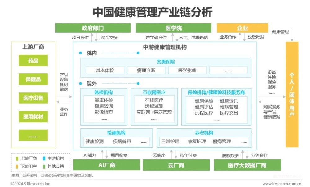 中國健康管理行業(yè)研究報告-肽度TIMEDOO