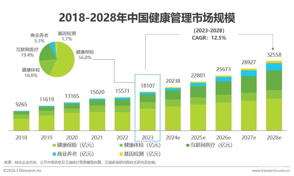 中國健康管理行業(yè)研究報告-肽度TIMEDOO