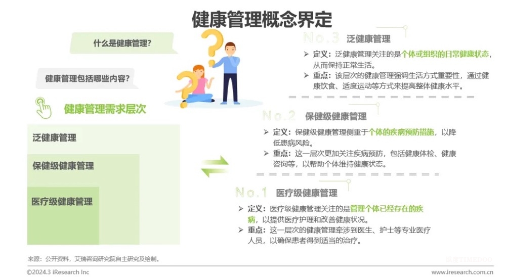 中國健康管理行業(yè)研究報告-肽度TIMEDOO