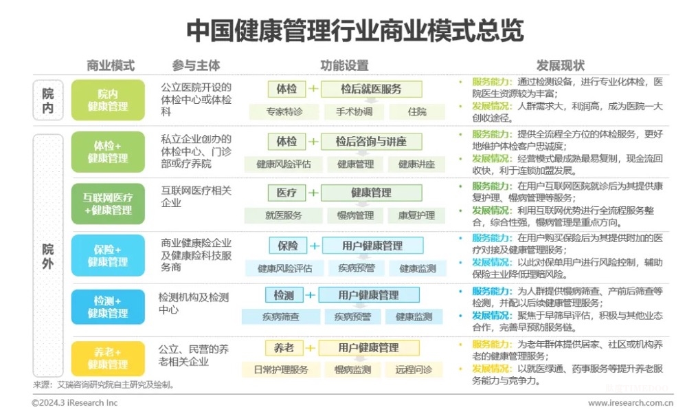 中國健康管理行業(yè)研究報告-肽度TIMEDOO