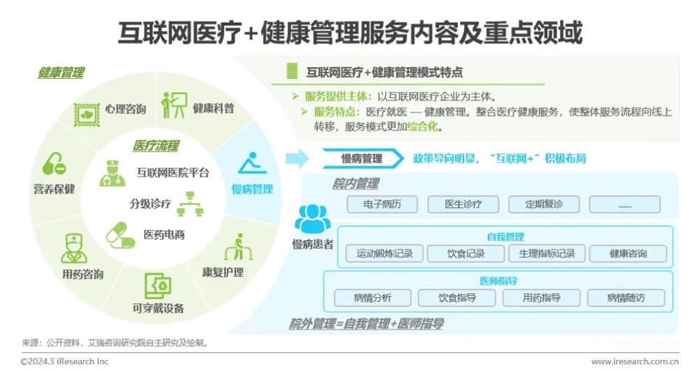 中國健康管理行業(yè)研究報告-肽度TIMEDOO