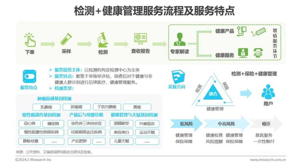 中國健康管理行業(yè)研究報告-肽度TIMEDOO