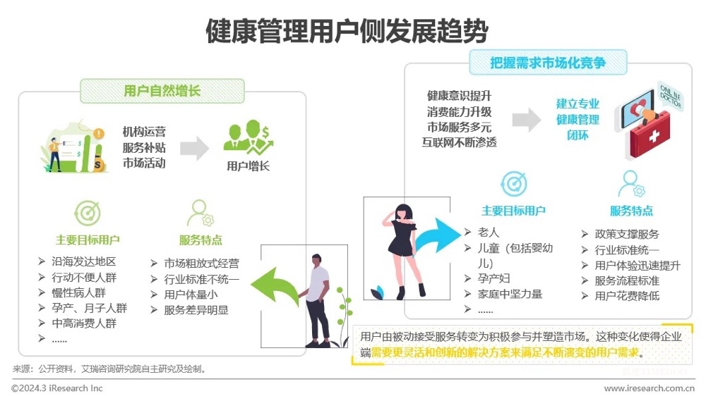 中國健康管理行業(yè)研究報告-肽度TIMEDOO