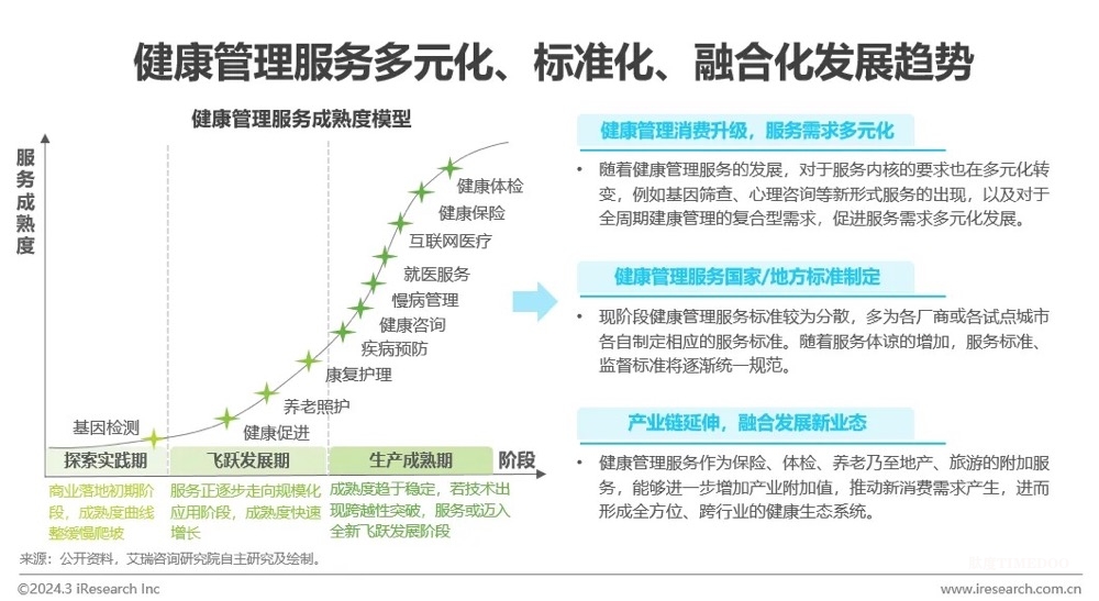 中國健康管理行業(yè)研究報告-肽度TIMEDOO