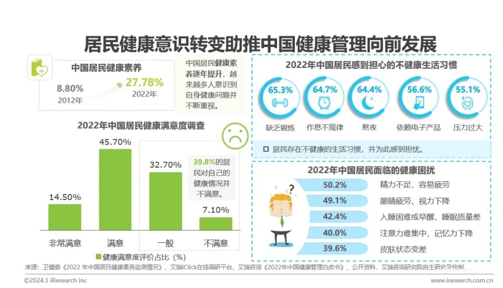 中國健康管理行業(yè)研究報告-肽度TIMEDOO