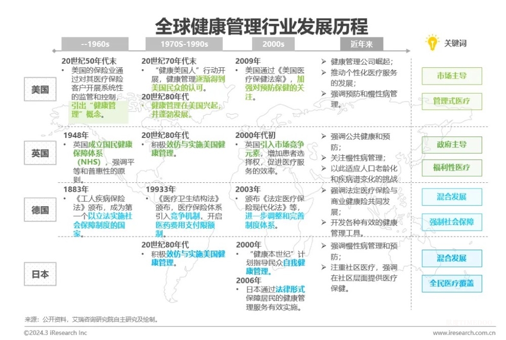 中國健康管理行業(yè)研究報告-肽度TIMEDOO