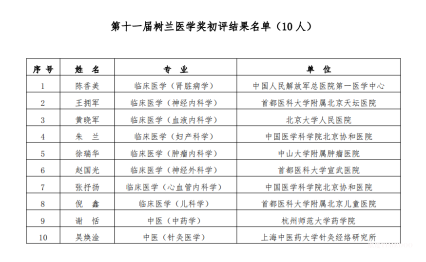 第十一屆樹(shù)蘭醫(yī)學(xué)獎(jiǎng)初評(píng)結(jié)果名單公示-肽度TIMEDOO
