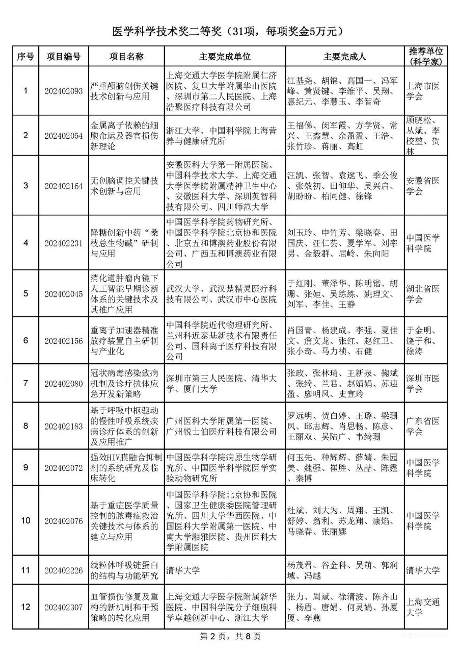2024年中華醫(yī)學(xué)科技獎(jiǎng)揭曉:90項(xiàng)成果獲獎(jiǎng)-肽度TIMEDOO