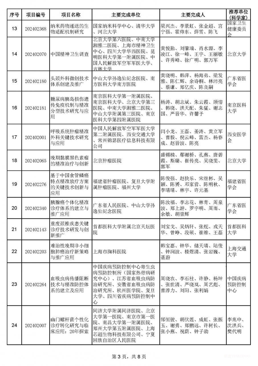 2024年中華醫(yī)學(xué)科技獎(jiǎng)揭曉:90項(xiàng)成果獲獎(jiǎng)-肽度TIMEDOO