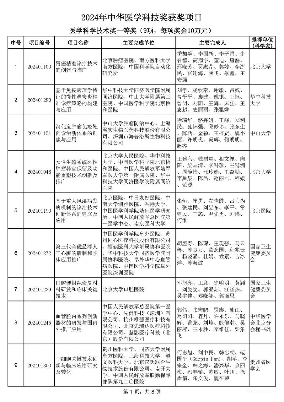 2024年中華醫(yī)學(xué)科技獎(jiǎng)揭曉:90項(xiàng)成果獲獎(jiǎng)-肽度TIMEDOO