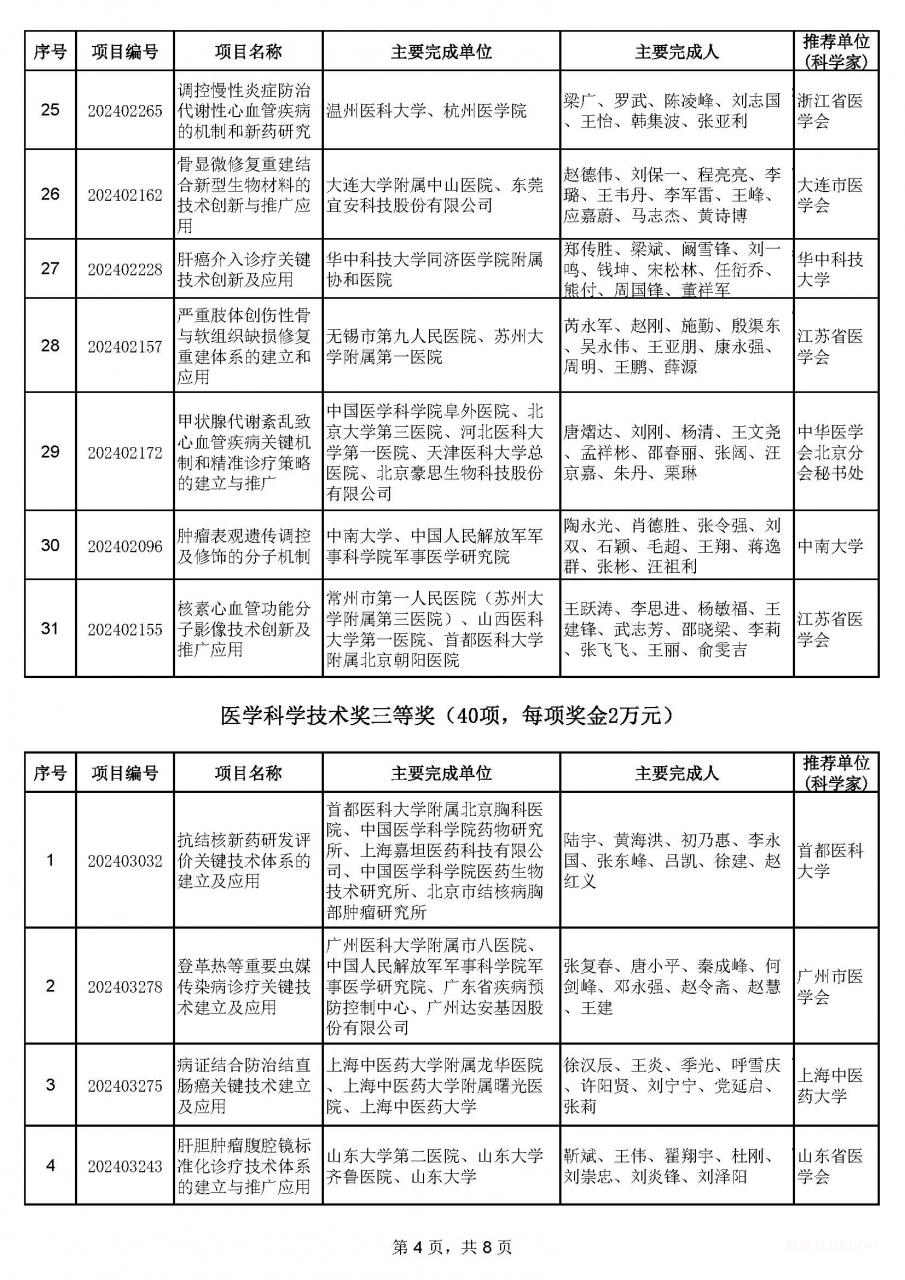 2024年中華醫(yī)學(xué)科技獎(jiǎng)揭曉:90項(xiàng)成果獲獎(jiǎng)-肽度TIMEDOO