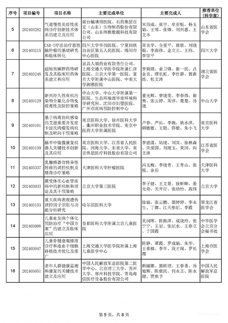 2024年中華醫(yī)學(xué)科技獎(jiǎng)揭曉:90項(xiàng)成果獲獎(jiǎng)-肽度TIMEDOO