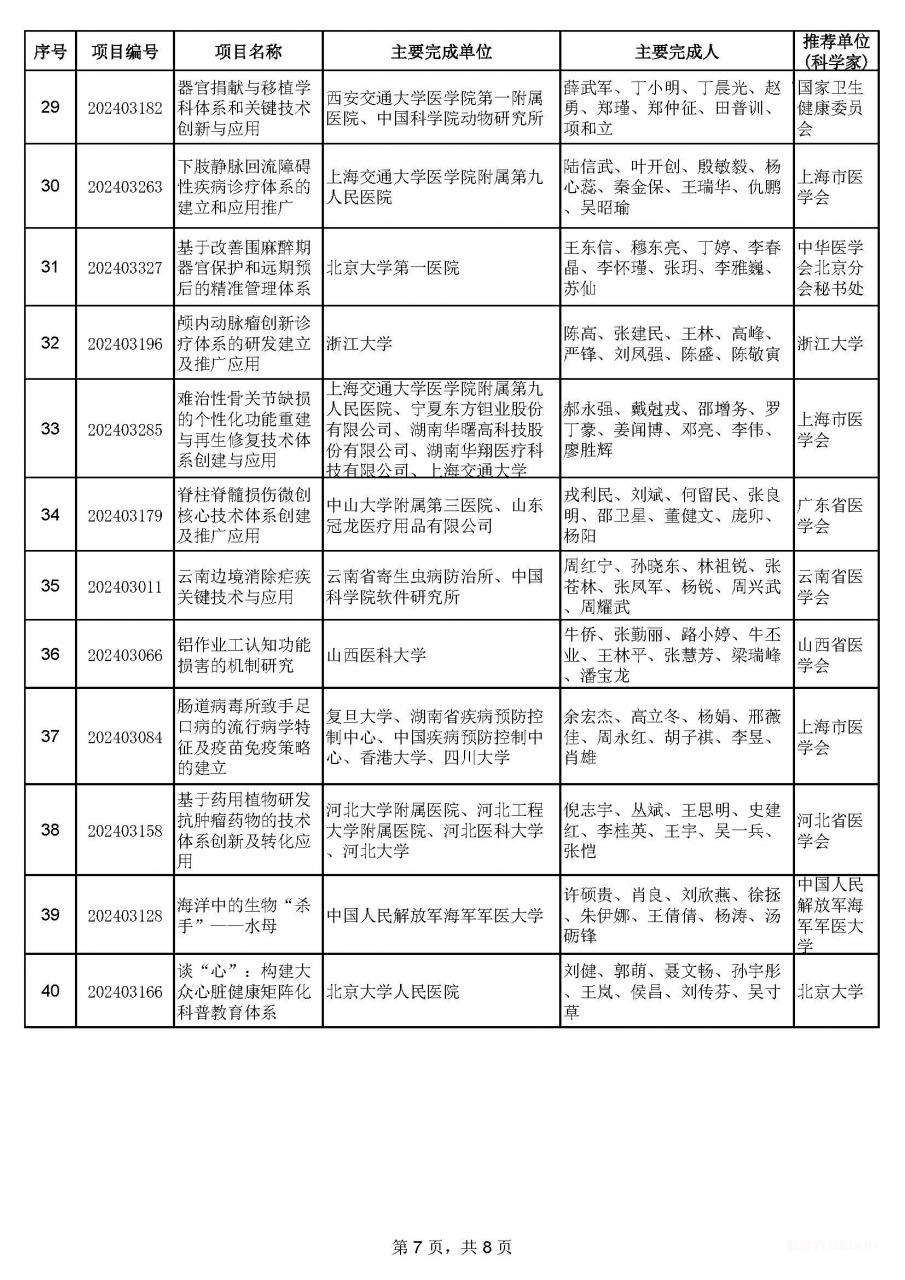 2024年中華醫(yī)學(xué)科技獎(jiǎng)揭曉:90項(xiàng)成果獲獎(jiǎng)-肽度TIMEDOO